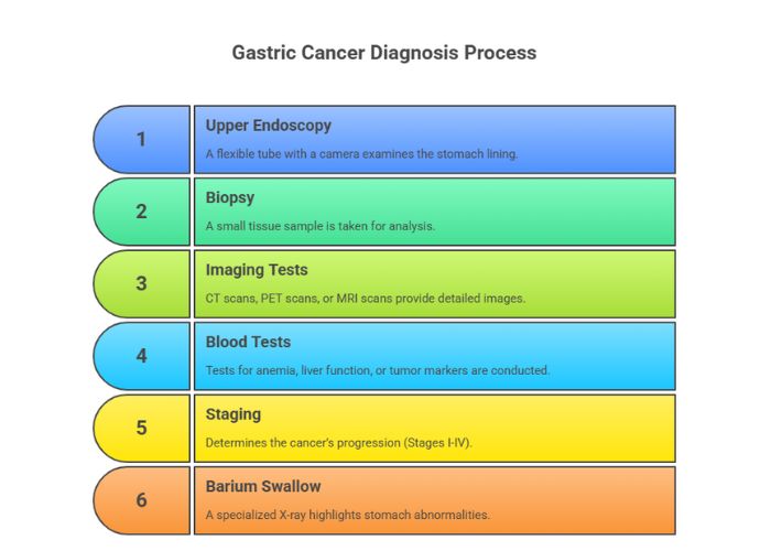Diagnosis of Gastric Cancer